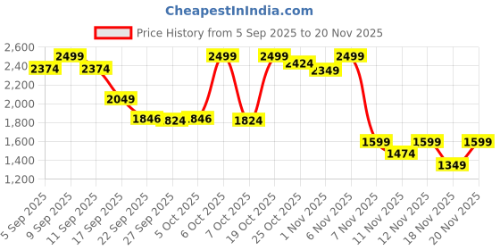 myntra.com Monrow PU Kitten Sandals monrow Price History Graph from 5 Sep 2025 to 20 Nov 2025