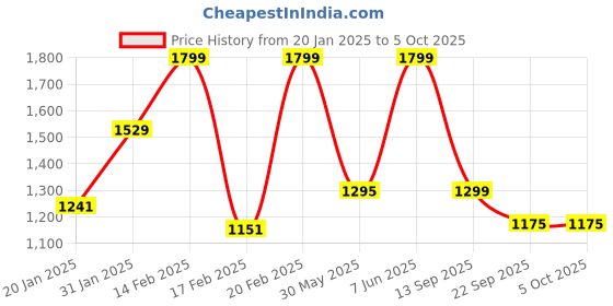 myntra.com Monrow PU Kitten Sandals with Bows monrow Price History Graph from 20 Jan 2025 to 4 Oct 2025