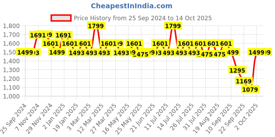 myntra.com Monrow PU Monrow Millie Cream Platform  Heels Sandals monrow Price History Graph from 25 Sep 2024 to 13 Oct 2025