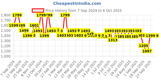 myntra.com Monrow PU Open Toe Block Heel Sandals monrow Price History Graph from 7 Sep 2024 to 6 Oct 2025