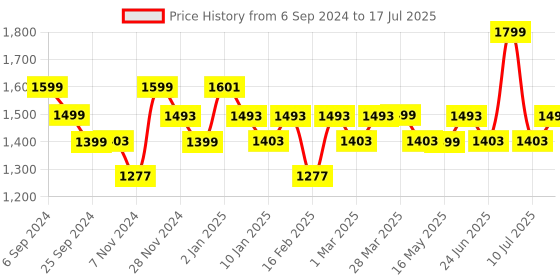 myntra.com Monrow PU Open Toe Block Heel Sandals monrow Price History Graph from 6 Sep 2024 to 10 Jul 2025