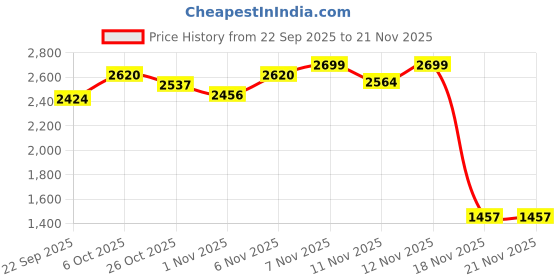 myntra.com Monrow PU Party Block Sandals monrow Price History Graph from 22 Sep 2025 to 20 Nov 2025