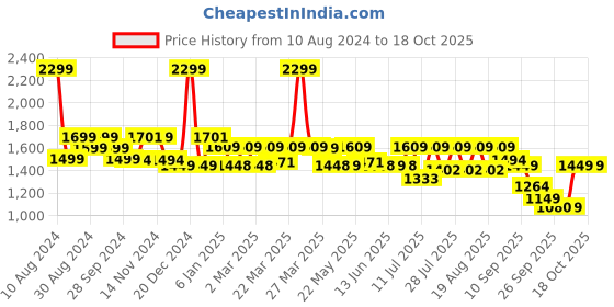 myntra.com Monrow PU Party Flatform Sandals monrow Price History Graph from 10 Aug 2024 to 18 Oct 2025