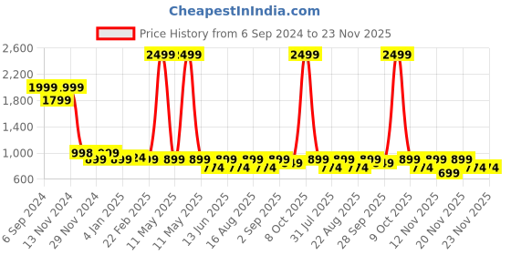 myntra.com Monrow PU Party Wedge Sandals monrow Price History Graph from 6 Sep 2024 to 23 Nov 2025