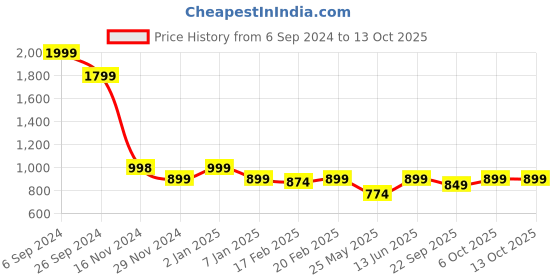 myntra.com Monrow PU Party Wedge Sandals monrow Price History Graph from 6 Sep 2024 to 12 Oct 2025