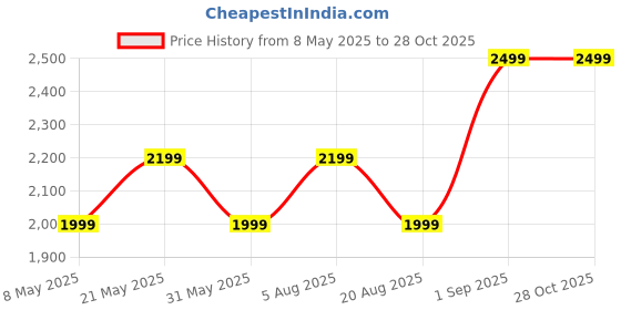 myntra.com Monrow PU Structured Satchel monrow Price History Graph from 8 May 2025 to 27 Oct 2025