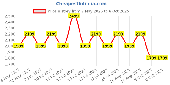 myntra.com Monrow PU Structured Satchel monrow Price History Graph from 8 May 2025 to 8 Oct 2025