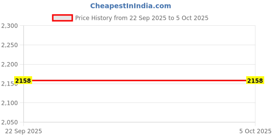 myntra.com Monrow PU Wedge Sandals monrow Price History Graph from 22 Sep 2025 to 4 Oct 2025