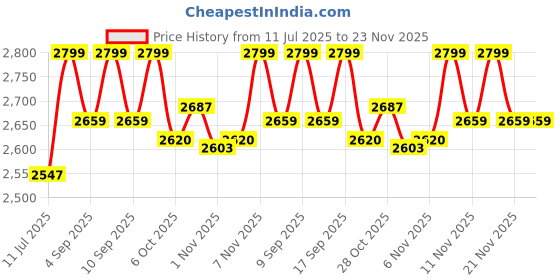 myntra.com Monrow PU Wedge Sandals monrow Price History Graph from 11 Jul 2025 to 23 Nov 2025