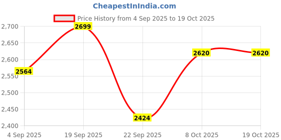 myntra.com Monrow PU Wedge Sandals monrow Price History Graph from 4 Sep 2025 to 17 Oct 2025