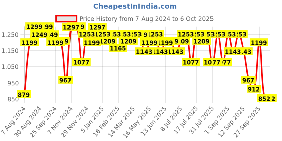 myntra.com Monrow Red Block Heels monrow Price History Graph from 7 Aug 2024 to 5 Oct 2025