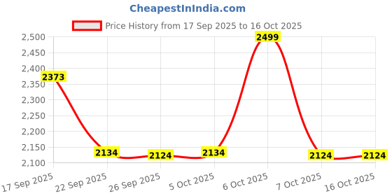 myntra.com Monrow Rose Gold PU Block Sandals monrow Price History Graph from 17 Sep 2025 to 15 Oct 2025