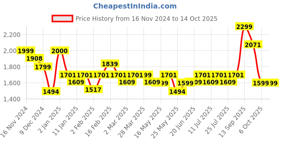 myntra.com Monrow Round Toe Lace Up Sneakers monrow Price History Graph from 16 Nov 2024 to 14 Oct 2025