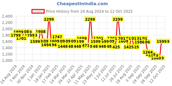 myntra.com Monrow Round Toe PU Wedge Sandals monrow Price History Graph from 24 Aug 2024 to 11 Oct 2025