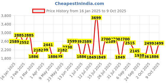 myntra.com Monrow Sarah Tan Block Heel Boots monrow Price History Graph from 16 Jan 2025 to 9 Oct 2025