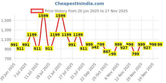myntra.com Monrow Serena Women Open Toe Block Heel Sandals monrow Price History Graph from 20 Jun 2025 to 27 Nov 2025
