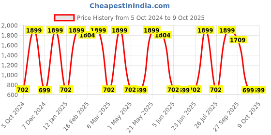 myntra.com Monrow Strappy One Toe Flats monrow Price History Graph from 5 Oct 2024 to 8 Oct 2025
