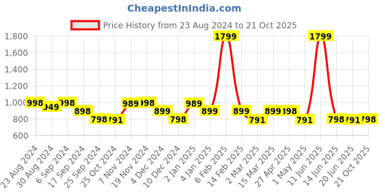 myntra.com Monrow Strappy Open Toe Flats monrow Price History Graph from 23 Aug 2024 to 21 Oct 2025