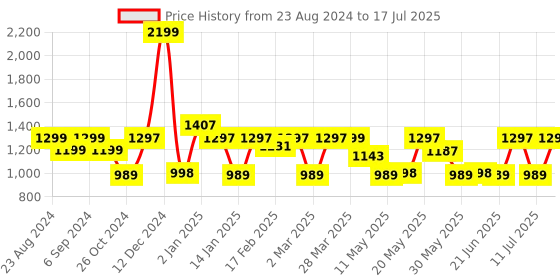 myntra.com Monrow Strappy Open Toe Kitten Heels monrow Price History Graph from 23 Aug 2024 to 17 Jul 2025