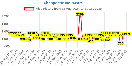 myntra.com Monrow Striped Kitten Heels monrow Price History Graph from 22 Aug 2024 to 10 Oct 2025