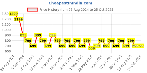 myntra.com Monrow Striped One Toe Flats monrow Price History Graph from 23 Aug 2024 to 25 Oct 2025