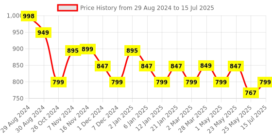 myntra.com Monrow Striped Open Toe Flats monrow Price History Graph from 29 Aug 2024 to 15 Jul 2025