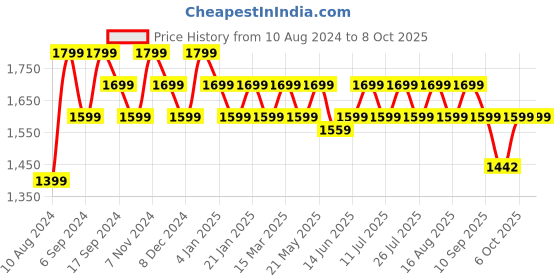 myntra.com Monrow Striped PU Block Sandals monrow Price History Graph from 10 Aug 2024 to 8 Oct 2025