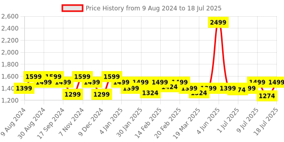 myntra.com Monrow Suede Block Heels monrow Price History Graph from 9 Aug 2024 to 18 Jul 2025