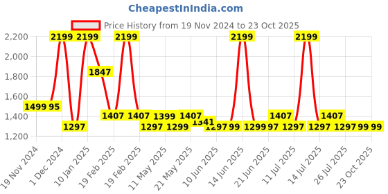myntra.com Monrow Suede Flatform Sandals monrow Price History Graph from 19 Nov 2024 to 23 Oct 2025