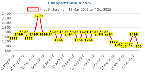 myntra.com Monrow Suede Flatform Sandals with Laser Cuts monrow Price History Graph from 11 May 2025 to 7 Oct 2025