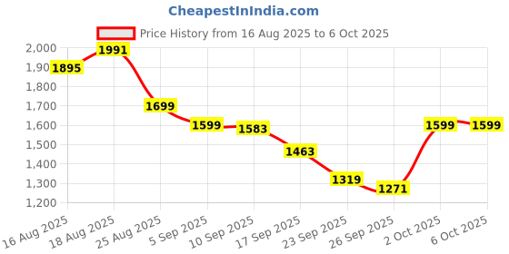 myntra.com Monrow Talia Cream Block Heels monrow Price History Graph from 16 Aug 2025 to 6 Oct 2025