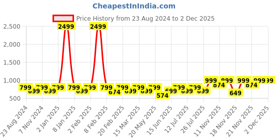 myntra.com Monrow Tan Printed PU Block Sandals monrow Price History Graph from 23 Aug 2024 to 2 Dec 2025