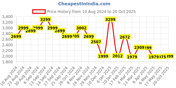 myntra.com Monrow Tan PU Block Heeled Boots with Buckles monrow Price History Graph from 10 Aug 2024 to 20 Oct 2025