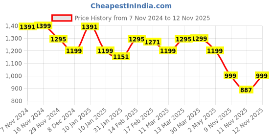 myntra.com Monrow Textured Block Heels With Ankle Loop & Zip Closure monrow Price History Graph from 7 Nov 2024 to 12 Nov 2025