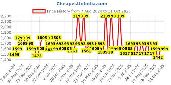 myntra.com Monrow Textured Buckle Detailed Platform Heels monrow Price History Graph from 7 Aug 2024 to 31 Oct 2025