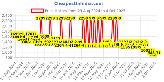 myntra.com Monrow Textured Flatform Heels monrow Price History Graph from 23 Aug 2024 to 4 Oct 2025