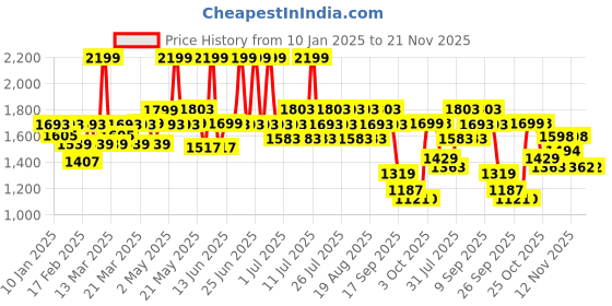 myntra.com Monrow Textured Lucille Beige Platform Heel Sandals monrow Price History Graph from 10 Jan 2025 to 20 Nov 2025