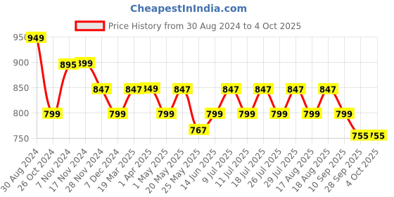 myntra.com Monrow Textured One Toe Flats With Laser Cuts monrow Price History Graph from 30 Aug 2024 to 4 Oct 2025