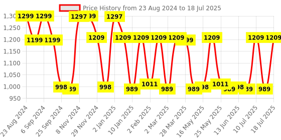 myntra.com Monrow Textured Open-Toe Block Heels monrow Price History Graph from 23 Aug 2024 to 18 Jul 2025