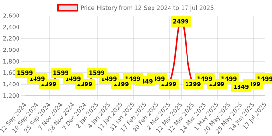 myntra.com Monrow Textured Open Toe Block Heels monrow Price History Graph from 12 Sep 2024 to 14 Jun 2025