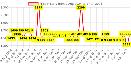 myntra.com Monrow Textured Open Toe Flatform Heels monrow Price History Graph from 9 Aug 2024 to 11 Jul 2025