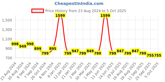 myntra.com Monrow Textured Open Toe Flats monrow Price History Graph from 23 Aug 2024 to 4 Oct 2025
