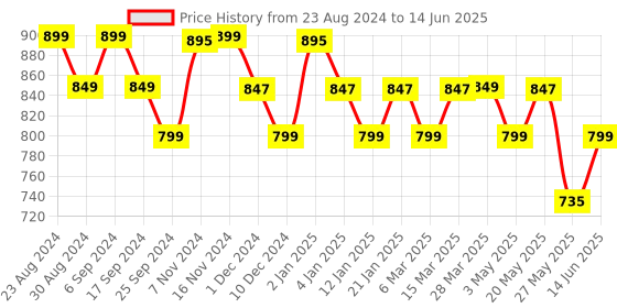 myntra.com Monrow Textured Open Toe Flats monrow Price History Graph from 23 Aug 2024 to 14 Jun 2025