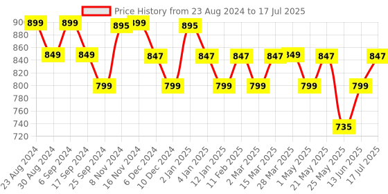 myntra.com Monrow Textured Open Toe Flats monrow Price History Graph from 23 Aug 2024 to 13 Jun 2025