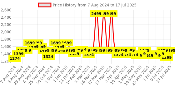 myntra.com Monrow Textured Open Toe Wedge Heels monrow Price History Graph from 7 Aug 2024 to 11 Jul 2025