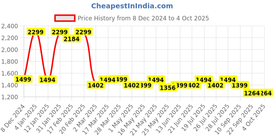 myntra.com Monrow Textured PU Block Heel Sandals monrow Price History Graph from 8 Dec 2024 to 4 Oct 2025