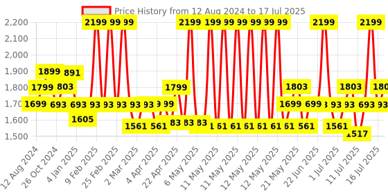 myntra.com Monrow Textured PU Wedge Mules monrow Price History Graph from 12 Aug 2024 to 16 Jul 2025