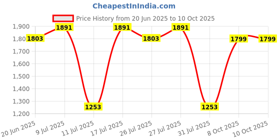 myntra.com Monrow Textured PU Wedge Sandals monrow Price History Graph from 20 Jun 2025 to 9 Oct 2025
