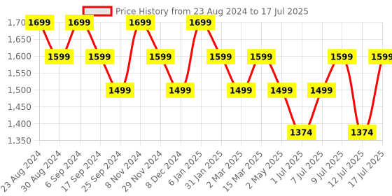 myntra.com Monrow Textured Wedge Heels monrow Price History Graph from 23 Aug 2024 to 12 Jul 2025