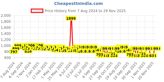 myntra.com Monrow Women Black Embellished Open Toe Flats monrow Price History Graph from 7 Aug 2024 to 29 Nov 2025